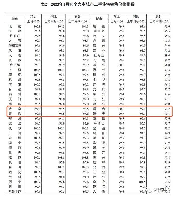 济南新房、二手房价格情况，最新公布