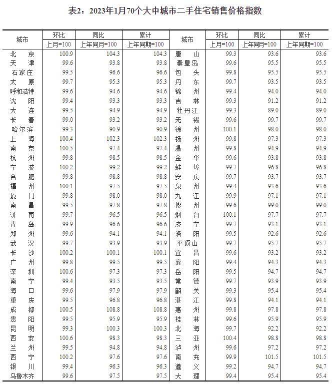 70城房价出炉！一线城市商品室第销售价格环比转涨，新房、二手房环比涨价城市别离增加21个和6个