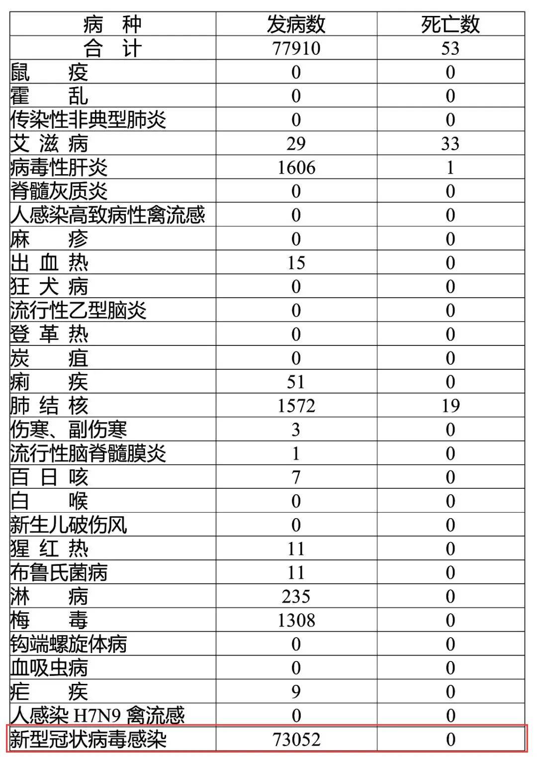 刚刚通报！江苏发现73052例_发病_报告_死亡