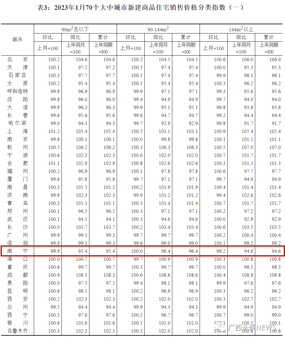 最新房价公布！