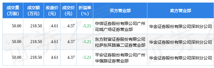 2月16日ST广珠发作3笔大宗交易 成交金额655.5万元