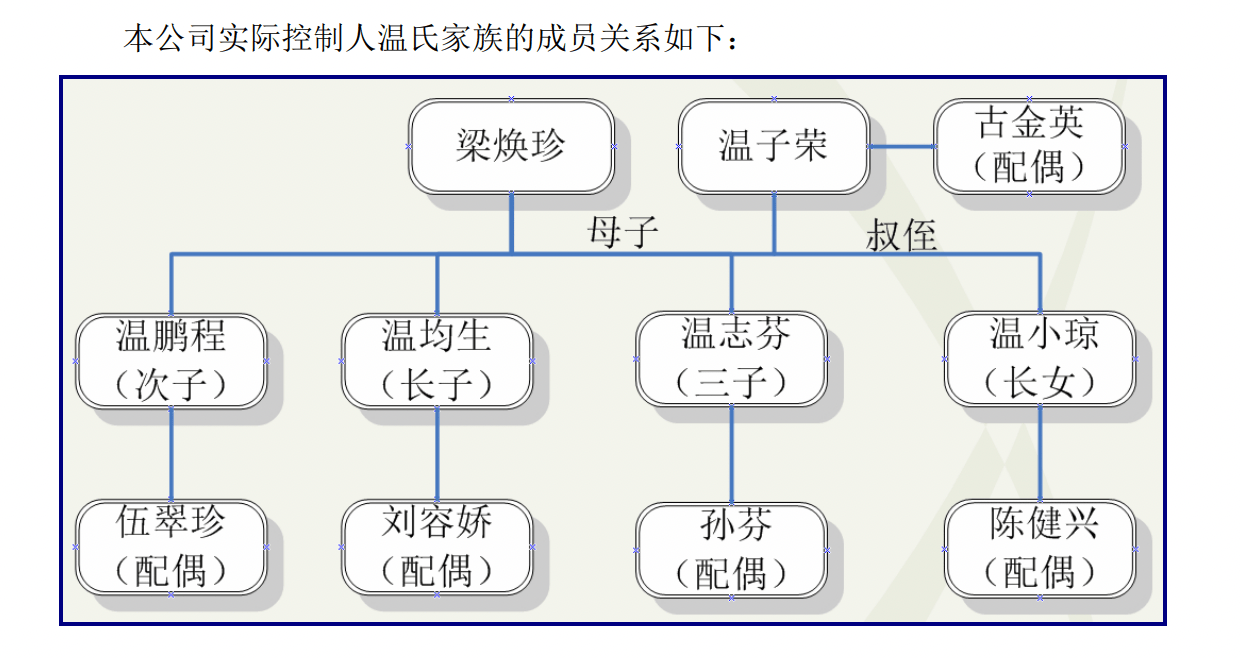 其中,梁焕珍为温北英的配偶,温鹏程,温志芬,温均生,温小琼四人为兄弟