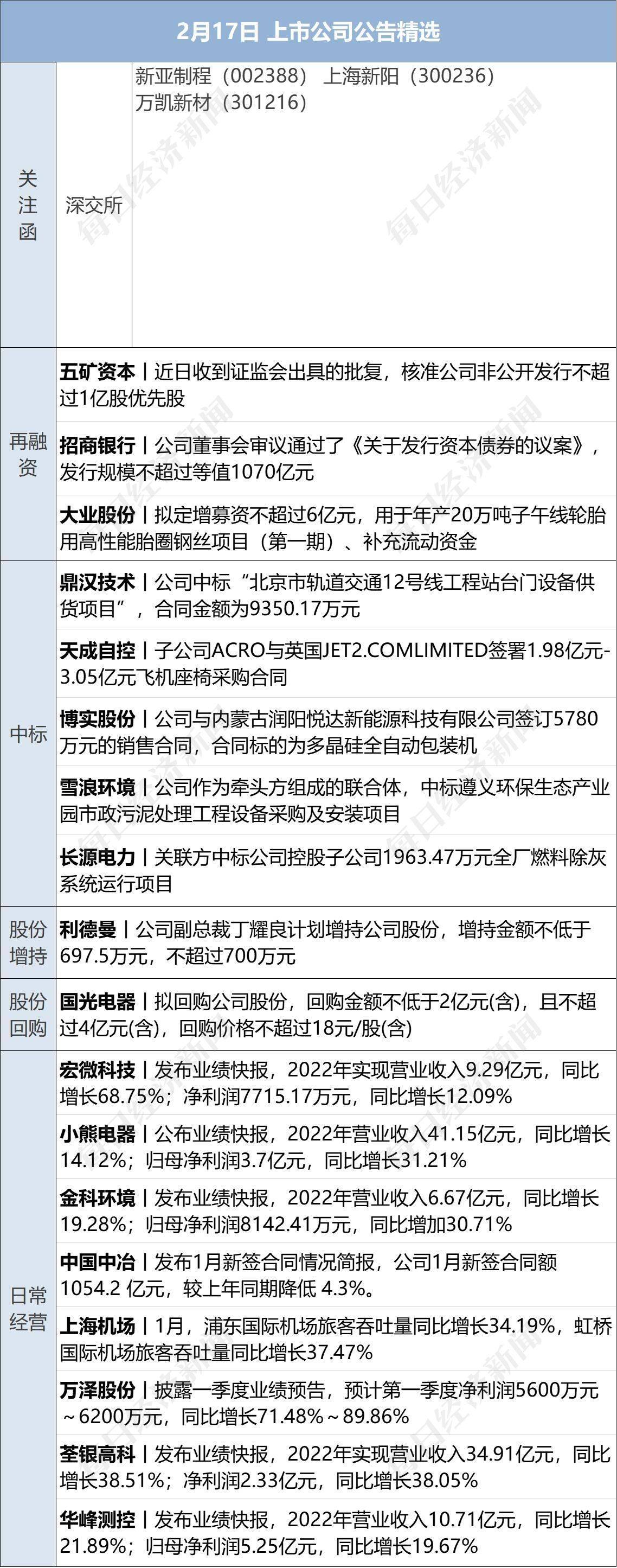 早财经丨道指跌超400点，特斯拉蒸发2600亿；华兴本钱确认：开创人包凡失联；千亿养殖巨头实控人之一逝世；王登峰被拘捕，曾任中国足协副主席