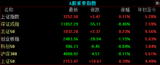 创业板指跌超1%，消费、地产板块逆势拉升，ChatGPT概念股走低