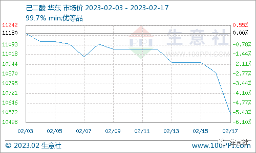 生意社：大厂安装重启&amp;需求跟进迟缓 己二酸行情延续跌势