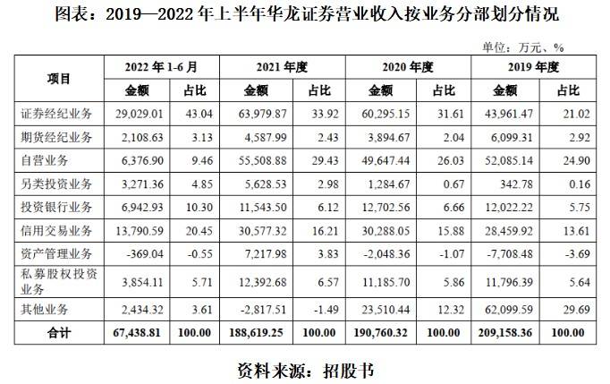 卷入蓝山科技欺诈发行案,投行业务内控组织架构混乱,华龙证券IPO底气何在?_中国证监会_保荐
