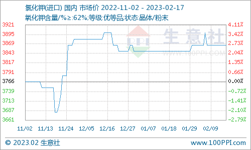 生意社：本周碳酸钾行情震荡盘整（2.13-2.17）