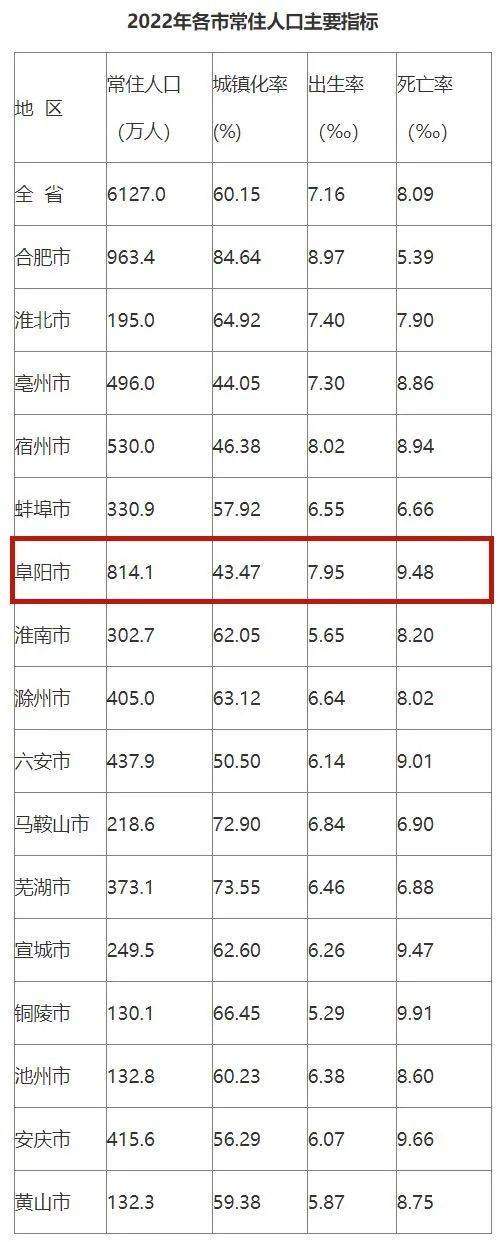 2024年阜阳人口有多少_阜阳市第七次全国人口普查公报[1](第二号)——地区人口