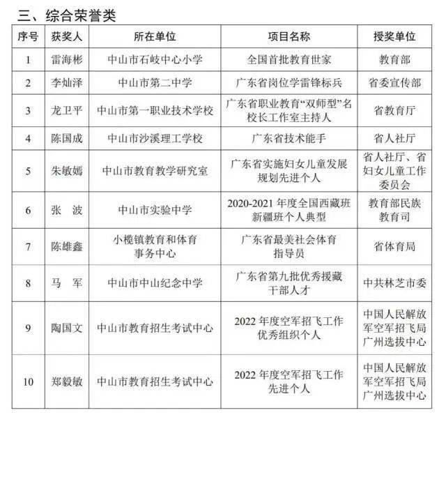 去年中山教系统统获市级以上荣誉超1.6万项，重点名单看那里