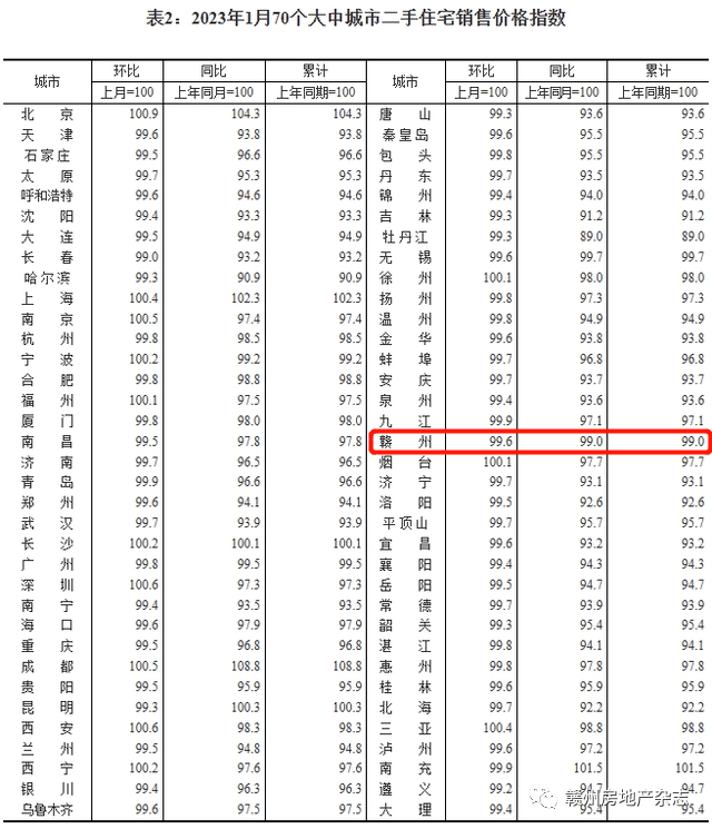 章江新bsport体育区最新二手房挂牌价曝光！这个小区成交最多(图1)