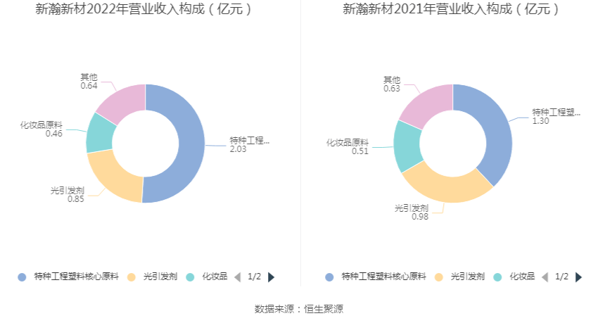 新瀚新材：2022年净利润同比增长61.32% 拟10转3股派6元