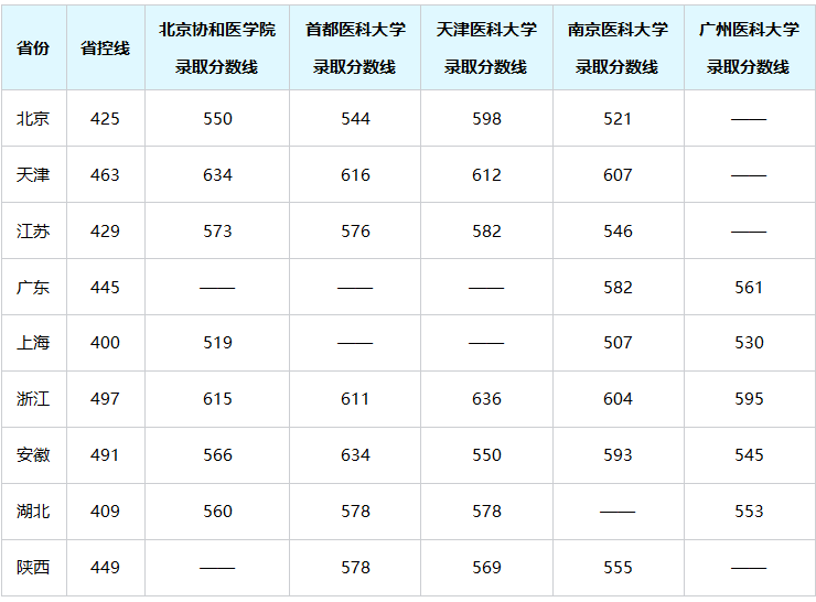 “专业选得好，年年像高考”的医学类院校保举!