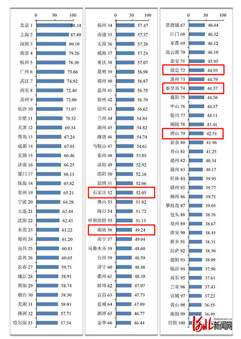 全国城市创新能力百强！唐山上榜！