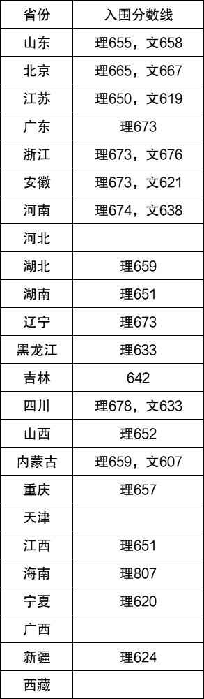 强基计划36所大学录取分数线2022 各省分数线多少