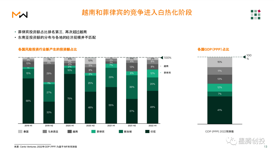 【新陈述】2022上半年东南亚投资额达66亿美圆