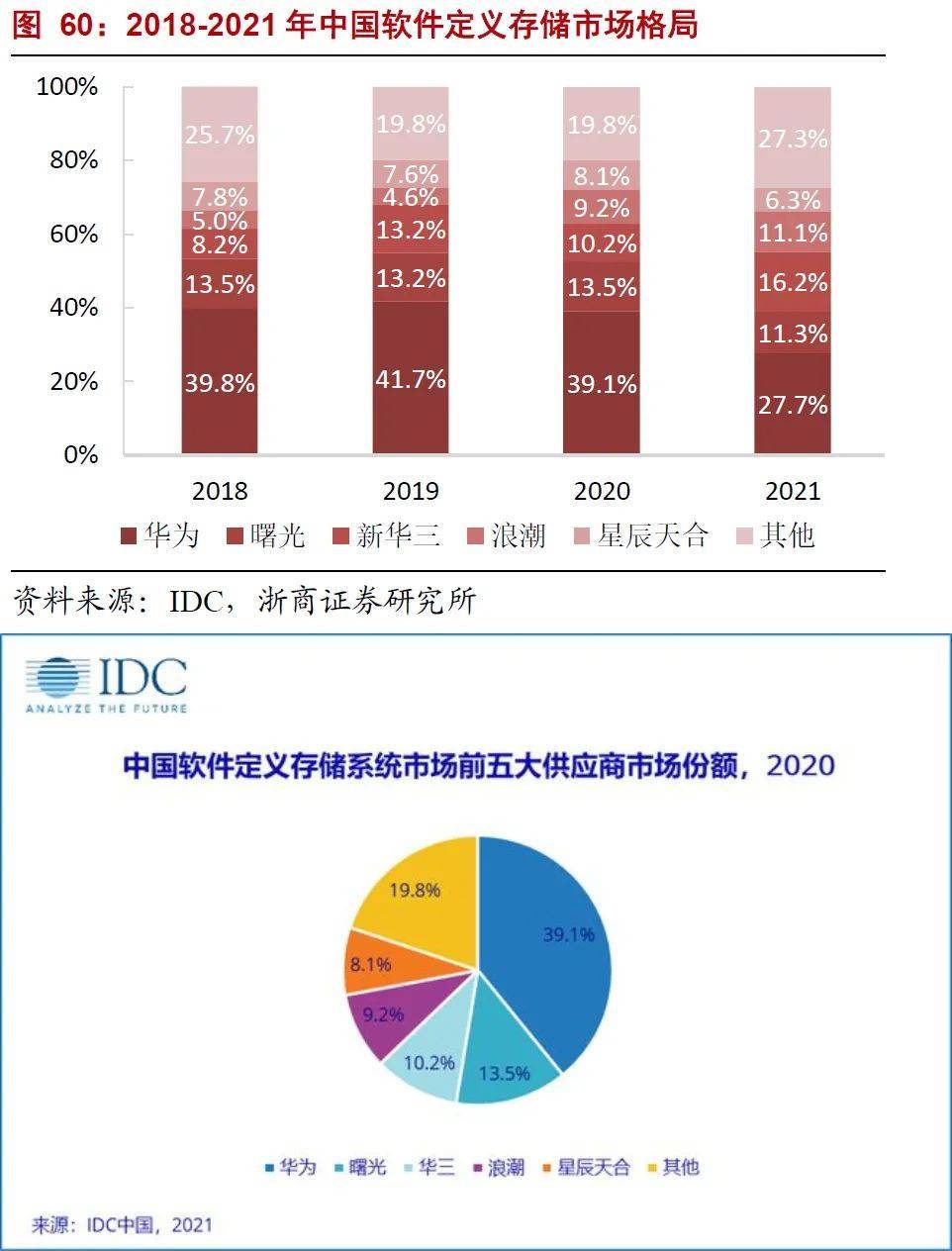 软件定义时代，存储行业的“百家争鸣”（下）