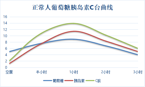 犬血糖曲线图图片