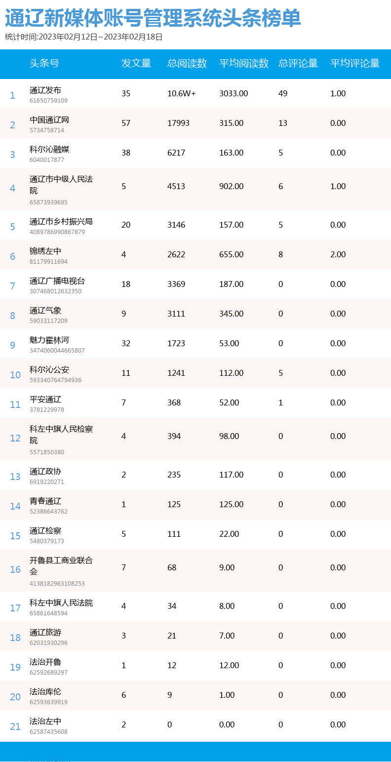榜单｜2023年2月12日~2月18日榜单公布啦！来看你的排名变化吧_政务_通辽市_综合