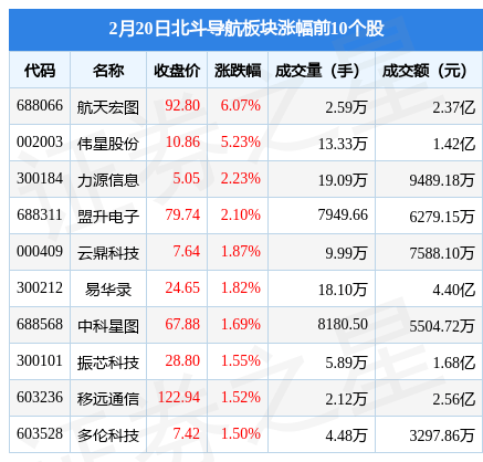 斗极导航板块2月20日涨0.9%，航天宏图领涨，主力资金净流出2.91亿元