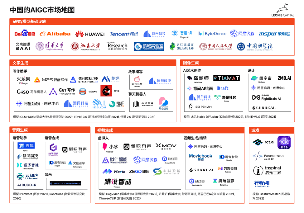 深度解析比照中国和硅谷的AIGC赛道 | 数智前瞻