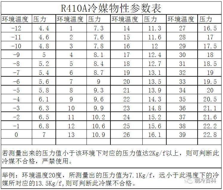 r410a压力温度对照表图片