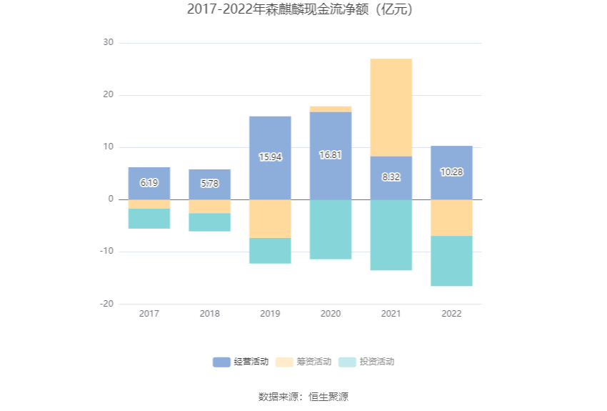 森麒麟：2022年净利润8.01亿元 同比增长6.30%