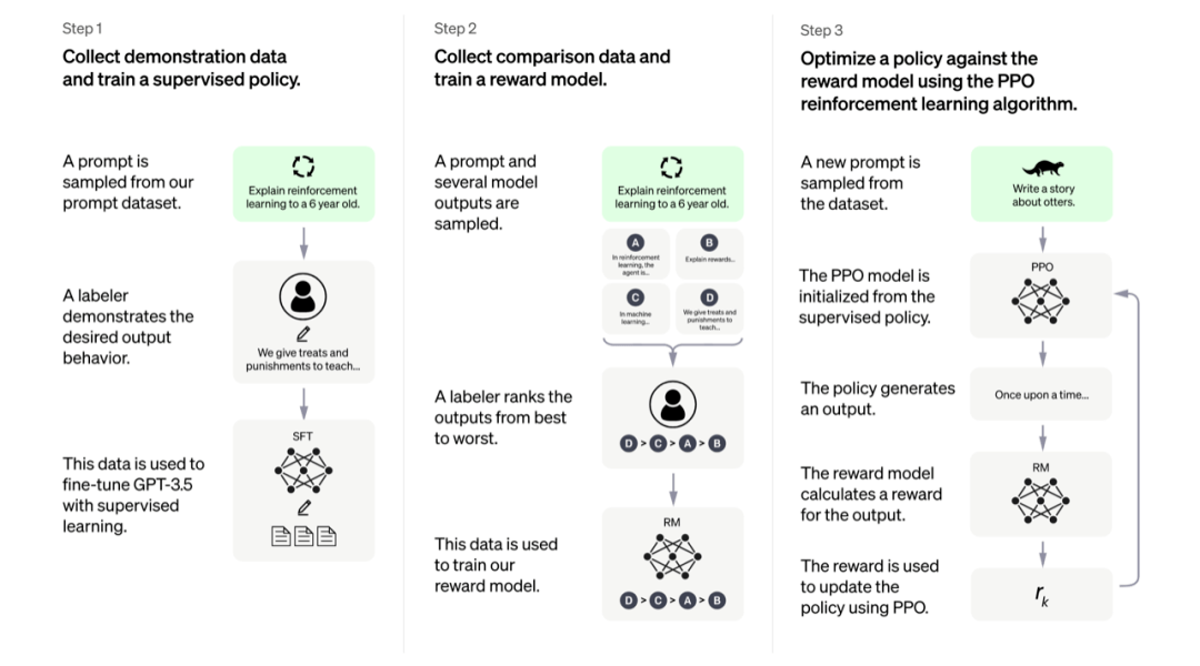 而如今的chatgpt之所以被稱為真正的人工智能,就在於採用了成百上千億