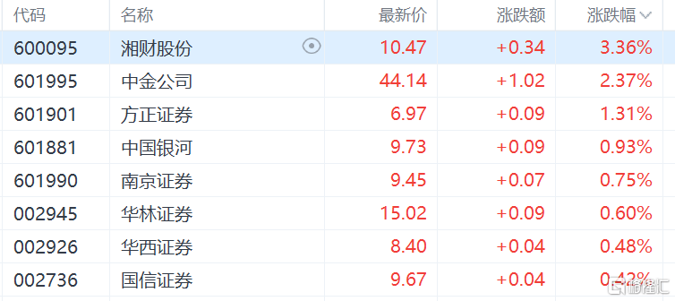 券商再迎来利好！市场化转融资业务试点上线，机构：板块配置正当时