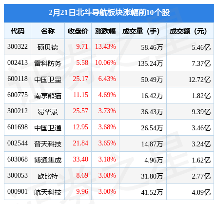 斗极导航板块2月21日涨1.51%，硕贝德领涨，主力资金净流入4.54亿元