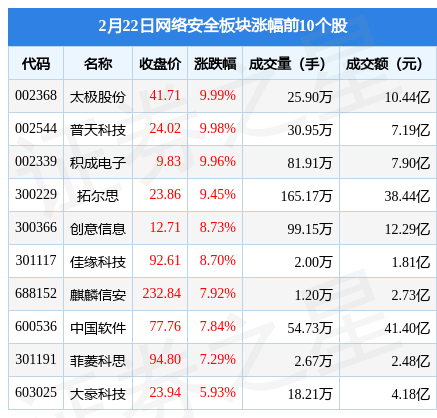 收集平安板块2月22日涨1.17%，太极股份领涨，主力资金净流入9.58亿元