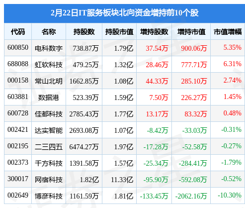 IT办事板块2月22日涨0.7%，太极股份领涨，主力资金净流出3.3亿元