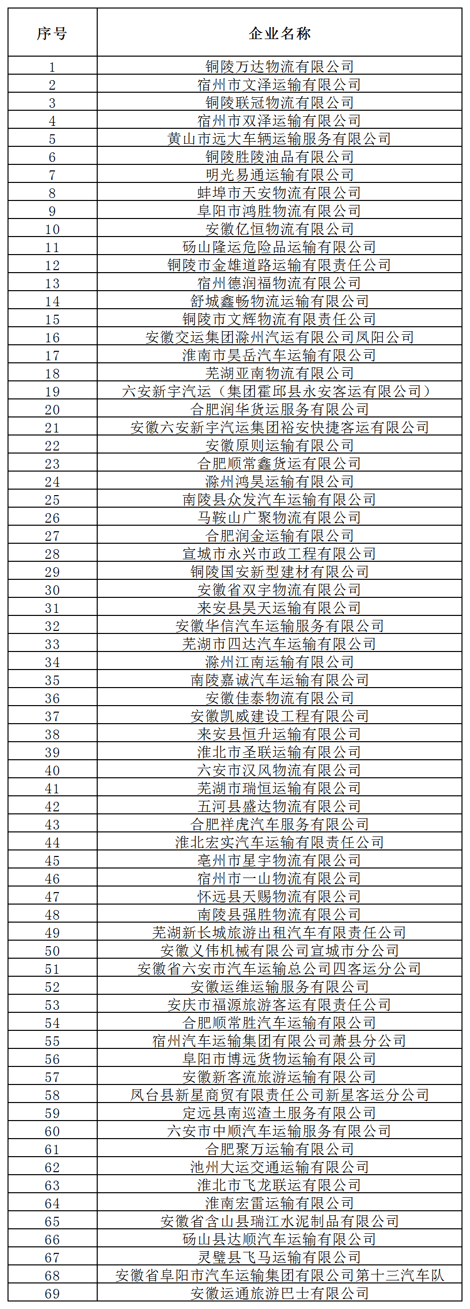 高风险!安徽69家运输企业被通报,涉池州