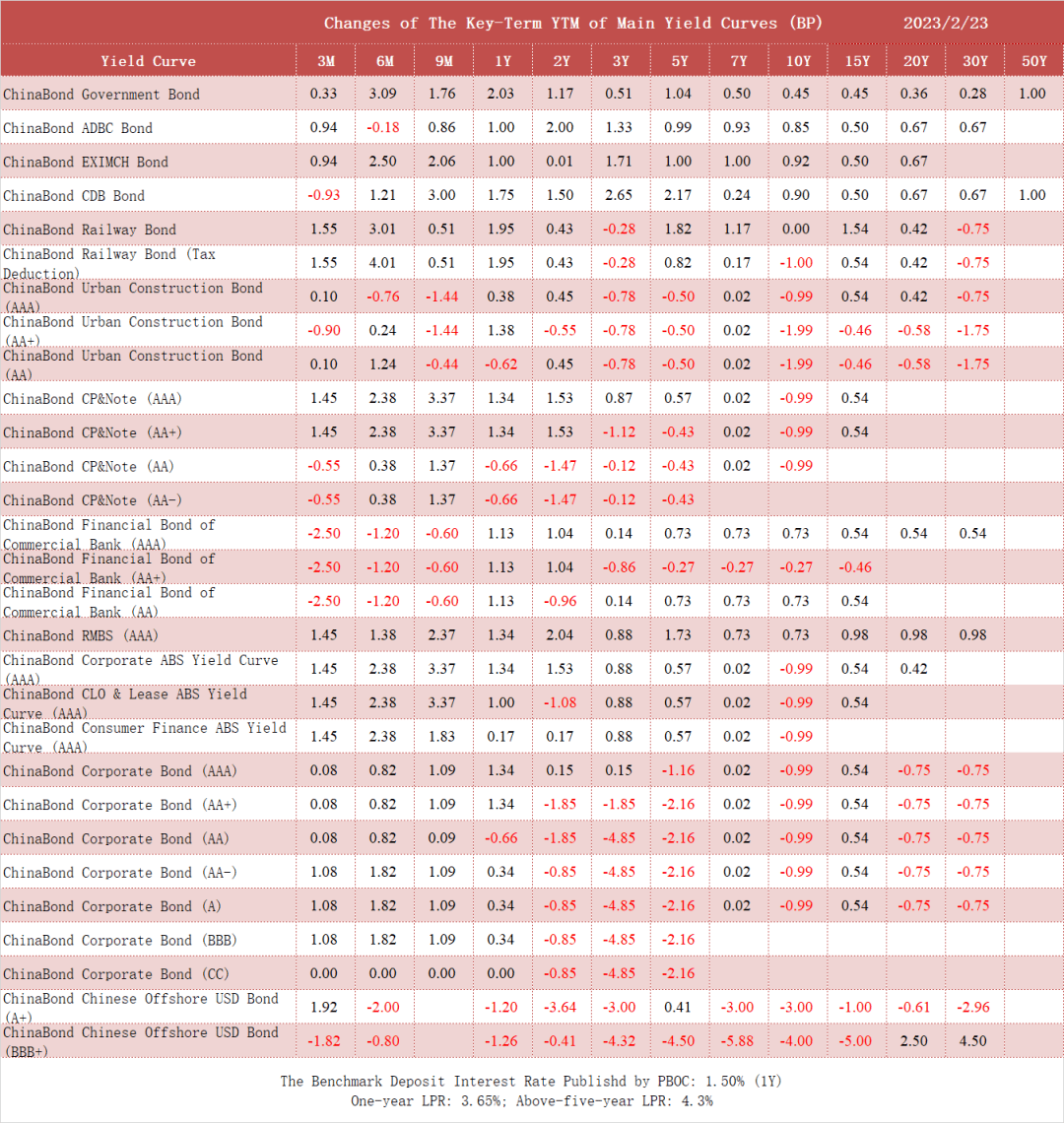 Daily Report of China Bond Market 2023-2-23_The_yield_Curve