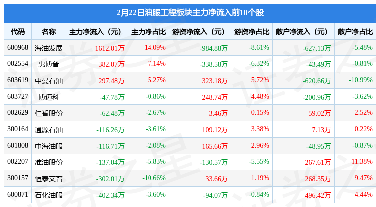 油服工程板块2月22日跌0.8%，石化油服领跌，主力资金净流出2231.49万元