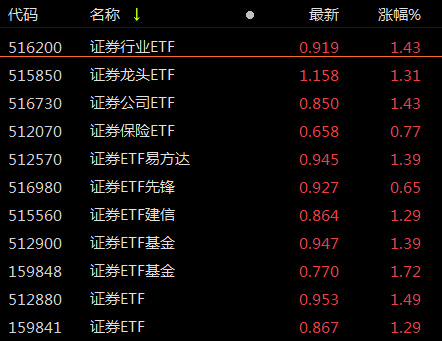 ETF观察丨证券板块再度拉升，湘财股份回封涨停，证券ETF基金（159848）涨近2%