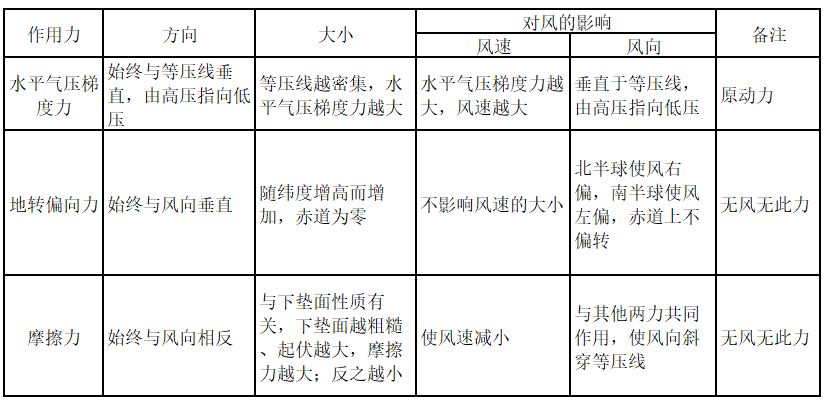 大气运动常识点最全梳理，空白＋彩色世界区域天文填图（可下载）