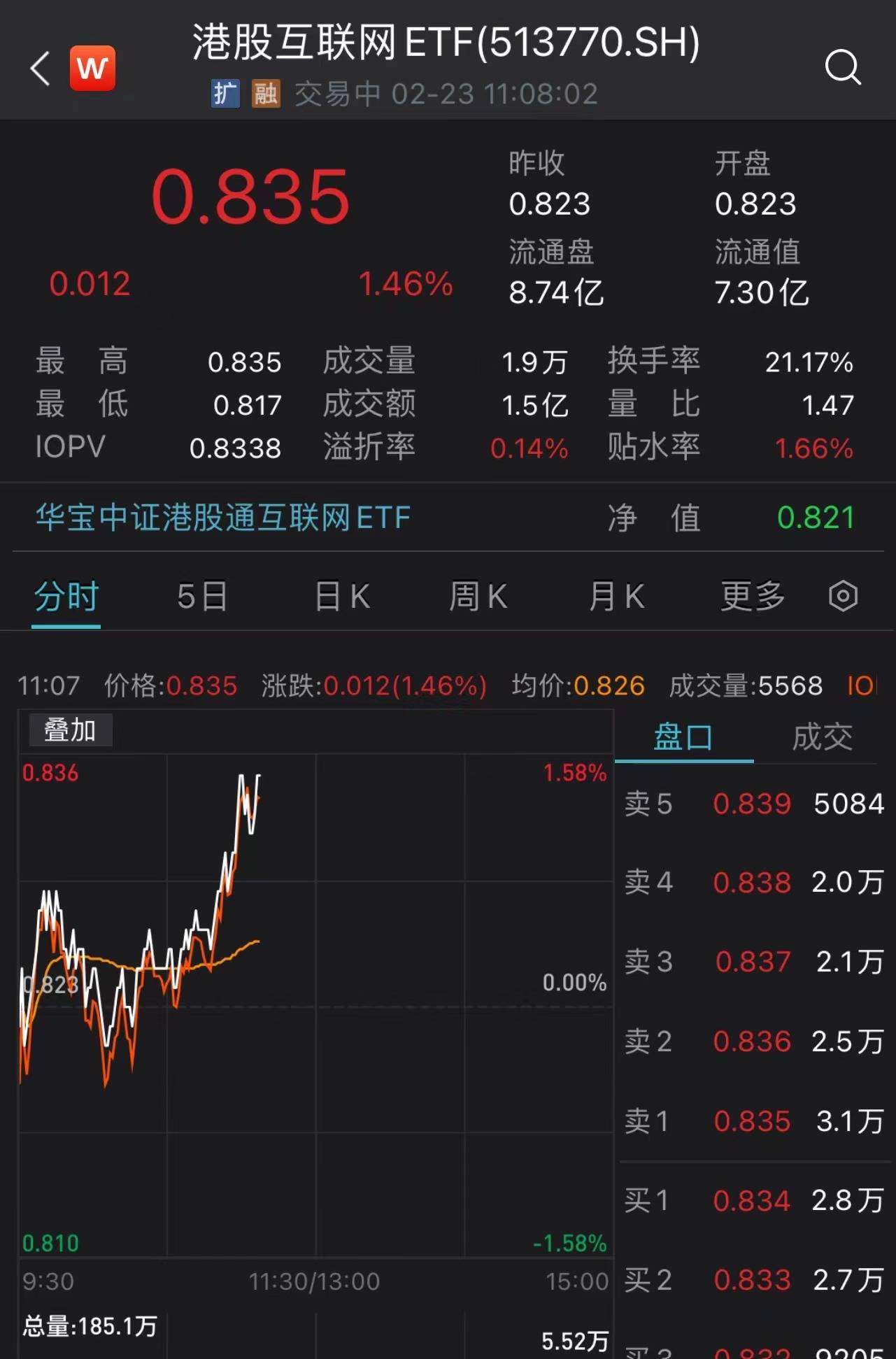 隔夜fomc加息态度强硬，港股午前上行，港股互联网etf（513770）涨超1 4 ，资金坚定看多 指数 基金投资 个股