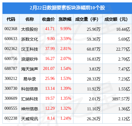 数据要素板块2月22日涨0.71%，太极股份领涨，主力资金净流出2.17亿元