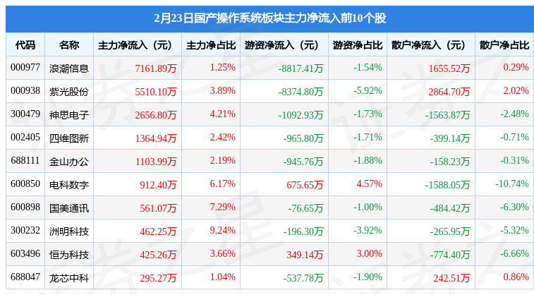 国产操做系统板块2月23日跌2.66%，太极股份领跌，主力资金净流出31.27亿元