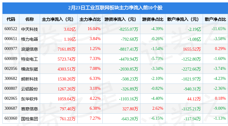 工业互联网板块2月23日跌0.34%，太极股份领跌，主力资金净流出19.1亿元