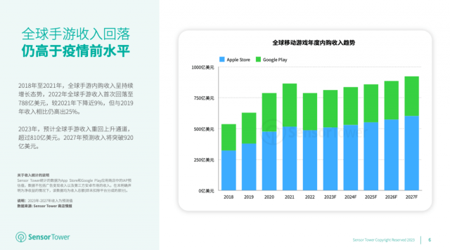 2027年预测全球手游收入打破920亿美圆 下载量打破760亿次