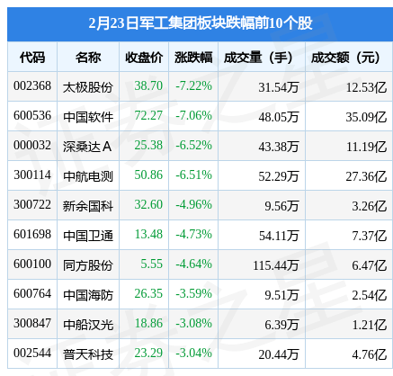 军工集团板块2月23日跌1.01%，太极股份领跌，主力资金净流出29.52亿元