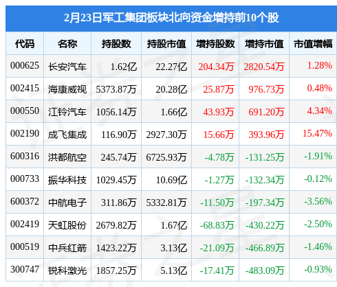 军工集团板块2月23日跌1.01%，太极股份领跌，主力资金净流出29.52亿元