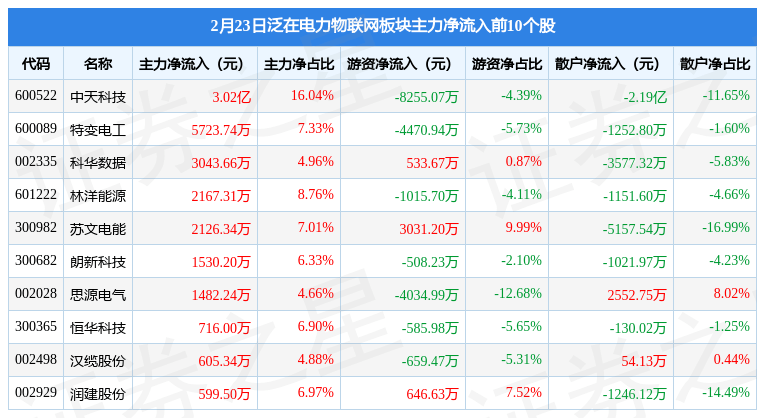 泛在电力物联网板块2月23日跌0.19%，太极股份领跌，主力资金净流出13.11亿元