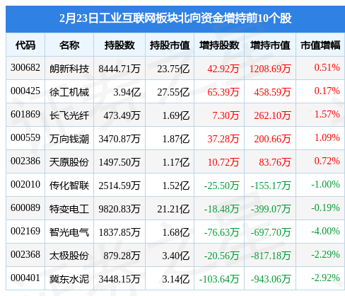 工业互联网板块2月23日跌0.34%，太极股份领跌，主力资金净流出19.1亿元