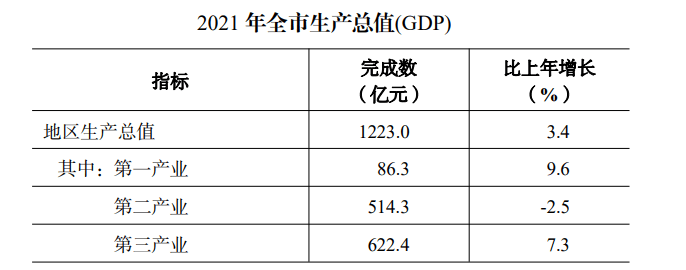 黄山淮北面对考验：GDP增速在长三角垫底，户籍生齿负增长