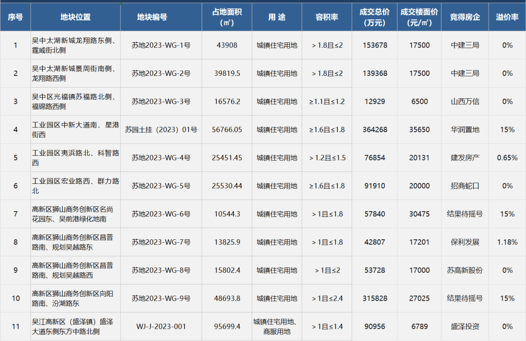 苏州一批次点评|总成交价140亿!核心区预期上升,热度外溢!_地块_周边_方面