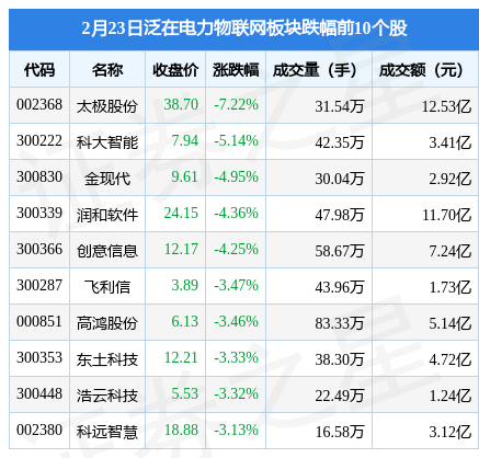 泛在电力物联网板块2月23日跌0.19%，太极股份领跌，主力资金净流出13.11亿元