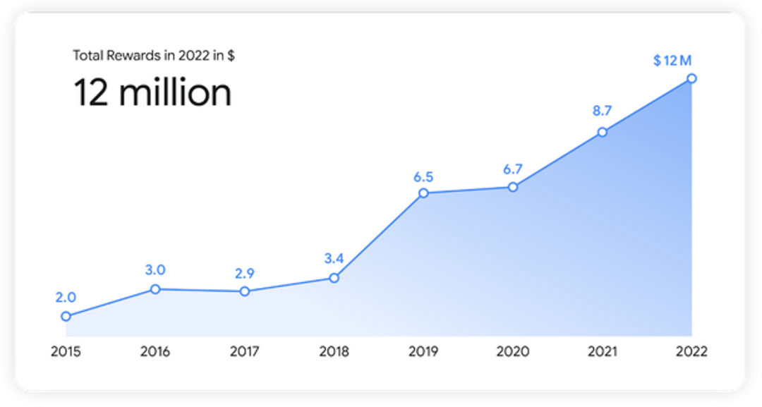 处理2900个破绽，Google奖励白帽子1200万美圆