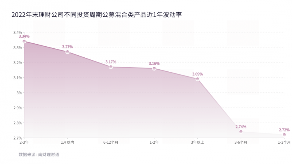 2022年银行理财气做清点：存续产物岁暮破净超20%，纯固收理财均匀业绩全年更佳